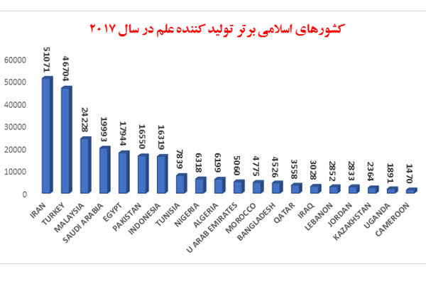 ۲۲درصد تولیدات علمی کشور‌های اسلامی توسط پژوهشگران ایرانی تولید می‌شود