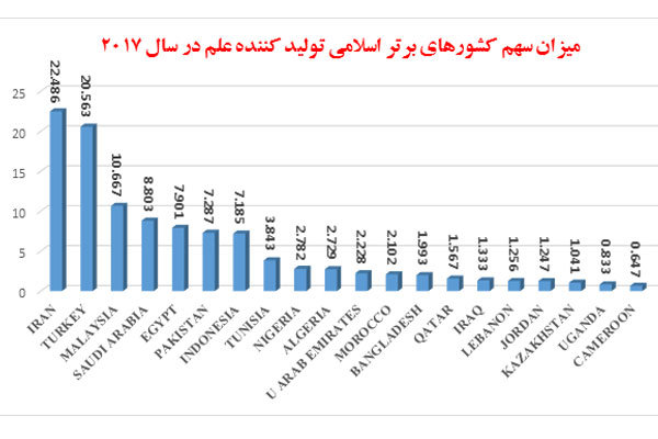 ۲۲درصد تولیدات علمی کشور‌های اسلامی توسط پژوهشگران ایرانی تولید می‌شود