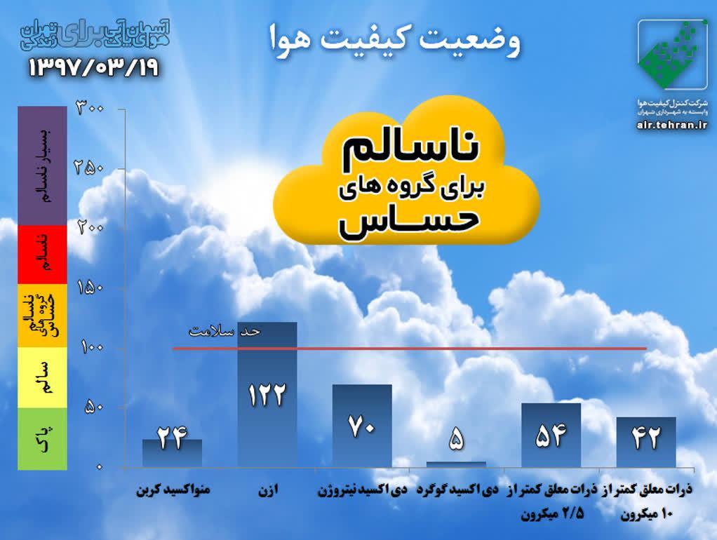 کیفیت هوای تهران برای گروه‌های حساس در شرایط ناسالم قرار گرفت +نمودار