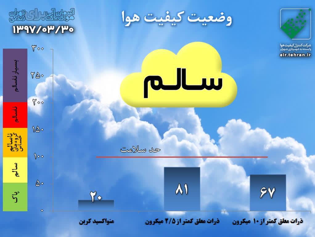 کیفیت امروز هوای تهران با شاخص 81 در شرایط سالم قرار دارد +نمودار