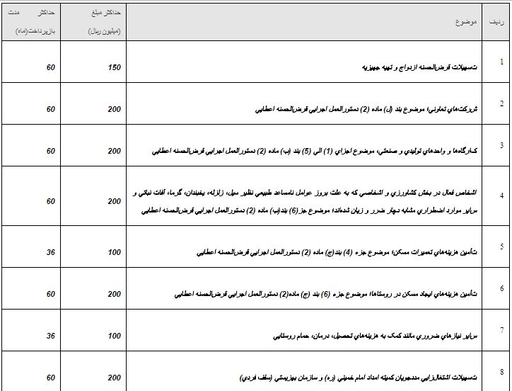 سقف و مدت بازپرداخت تسهیلات قرض الحسنه مشخص شد