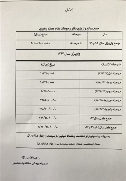 کمک ۱۸ میلیارد تومانی رهبر انقلاب برای آزادی زندانیان جرائم غیرعمد