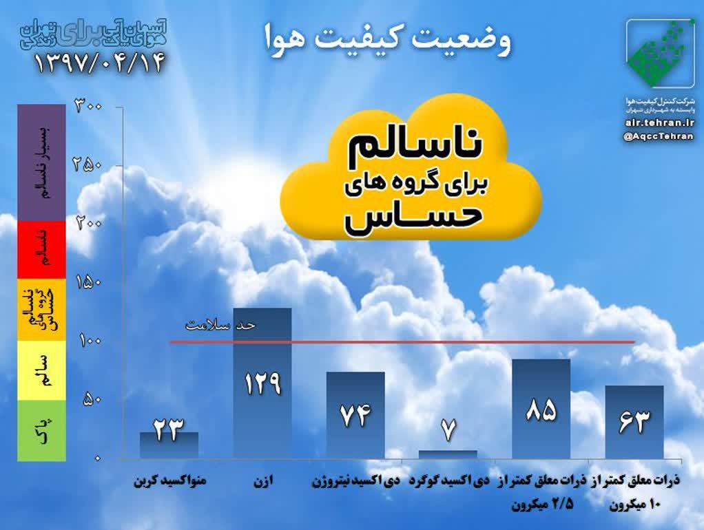هوای تهران در شرایط ناسالم قرار گرفت +نمودار