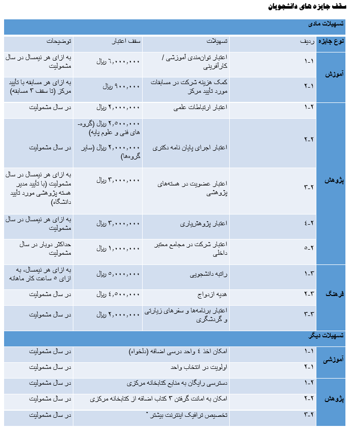 تحصیل در دانشگاه یزد از کارشناسی تا پسا دکترا/ پذیرش دانشجو در بیش از ۲۰۰ رشته