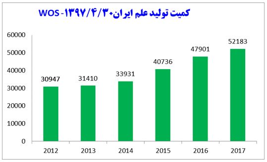 ایران در رشد کمیت تولید علم دنیا بپیشتاز است/ بالاترین نرخ رشد در میان ۲۵ کشور برتر
