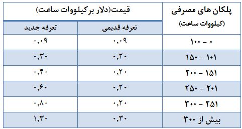 برای فرار از خاموشی‌های سال بعد چه کنیم؟