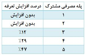 برای فرار از خاموشی‌های سال بعد چه کنیم؟