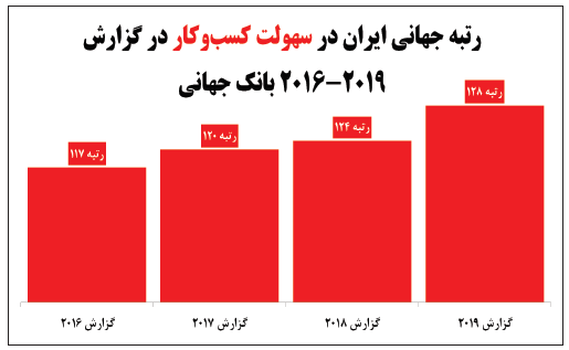 دفتر بهبود فضای و کسب‌وکار در ۵ سال اخیر چه کرد؟ / سقوط ۱۰ پله‌ای ایران در شاخص کسب‌وکار