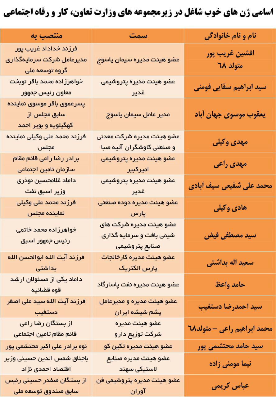 خواهرزاده نوبخت در پتروشیمی غدیر/ همه امتیازات یک ژن خوب