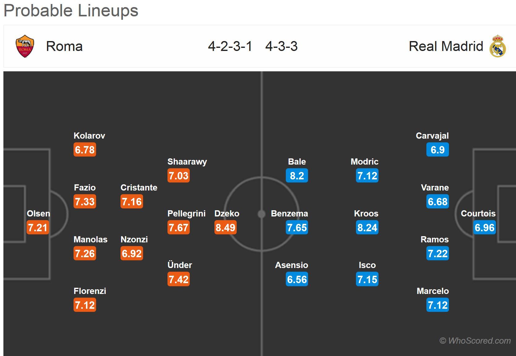 ترکیب احتمالی دو تیم آ اس رم - رئال مادرید در بازی امشب