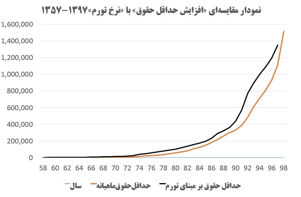 آیا در جمهوری اسلامی به‌خاطر تورم فقیرتر شده‌ایم؟