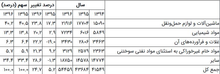 جزئیات بازرگانی خارجی در سال ۹۶/ رشد ۱۷ درصدی مبادلات کالایی