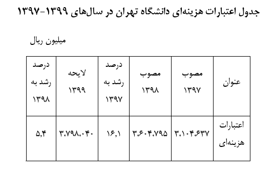 جوابیه‌ سازمان برنامه و بودجه به خبرگزاری دانشجو پیرامون بودجه‌ دانشگاه تهران