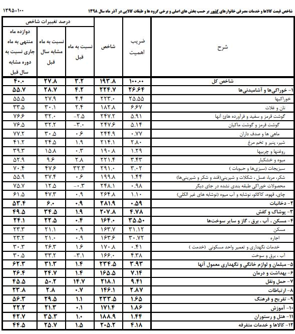 افزایش ۱۴.۷ درصدی تورم حمل و نقل / روند کاهشی تورم گوشت قرمز و سفید +جدول افزایش ۱۴.۷ درصدی تورم حمل و نقل / روند کاهشی تورم گوشت قرمز و سفید +جدول