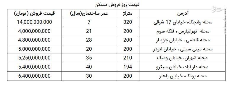 قیمت خانه‌های ویلایی در مناطق مختلف تهران +جدول