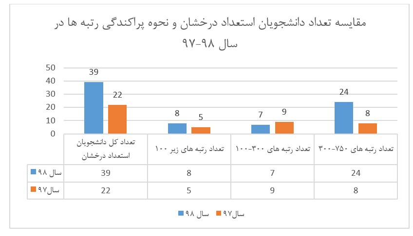 دانشجویان استعداد درخشان دانشگاه شیراز افزایش یافت