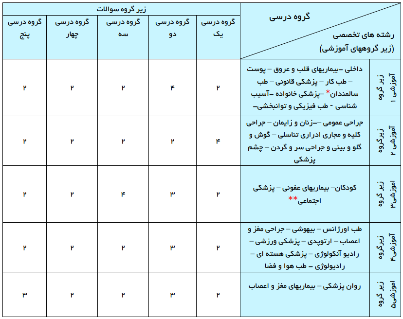 ضرایب گروه‌های درسی آزمون پذیرش دستیار تخصصی منتشر شد