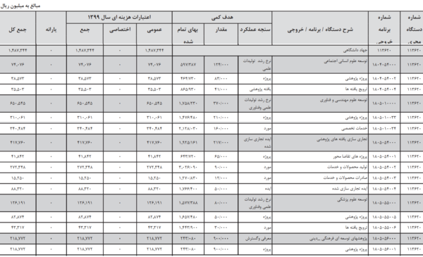 سهم جهاد دانشگاهی در لایحه بودجه سال ۹۹ / رشد اعتبار به ازای حذف یک برنامه؟