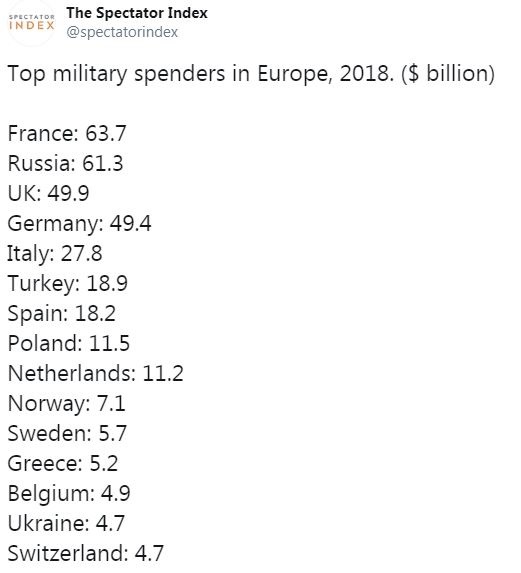 آمار| بالاترین هزینه نظامی کشور‌های اروپایی برای سال ۲۰۱۸