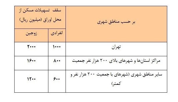 افزایش سقف وام مسکن از محل اوراق / ۲۰۰ میلیون تومان برای زوجین در تهران