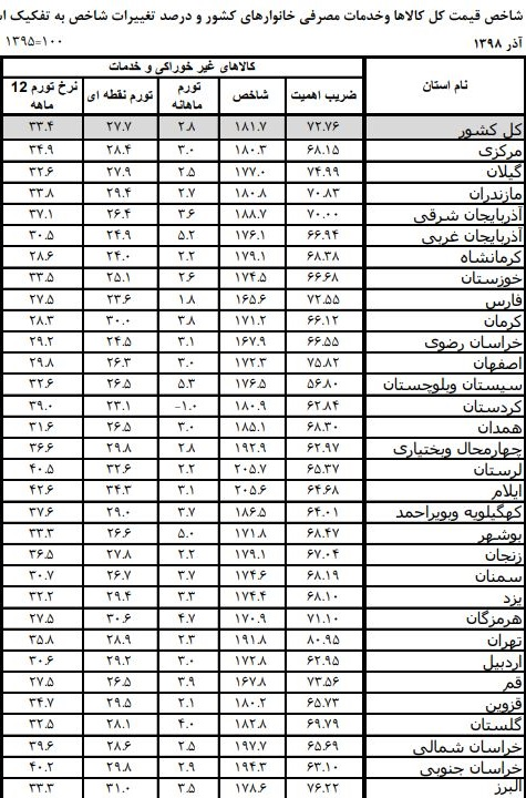 تورم ۱۳ استان بالاتر از میانگین کشور / تورم خوراکی‌ها ۵۵.۷ درصد است