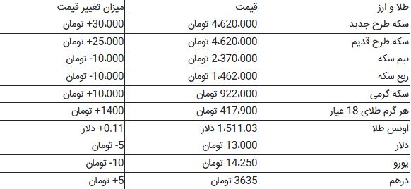 رشد اندک قیمت سکه و ارز + جدول