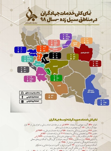 بیش از ۵۸۳۰ گروه جهادی در سال جاری به مناطق سیل زده خدمات رسانی کردند