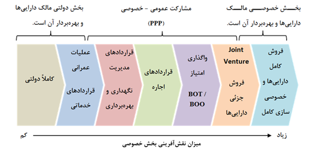 نارسایی فناوری قراردادنویسی در اقتصاد ایران