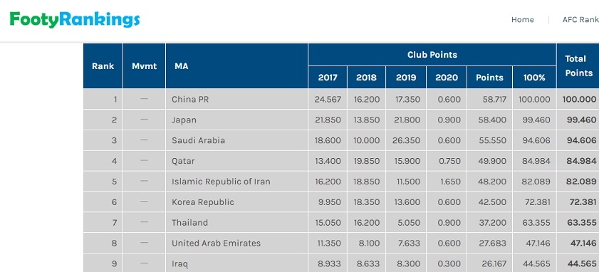 صعود فوتبال ایران در رده‌بندی باشگاه‌های فوتبال آسیا با عبور از کره‌جنوبی +عکس