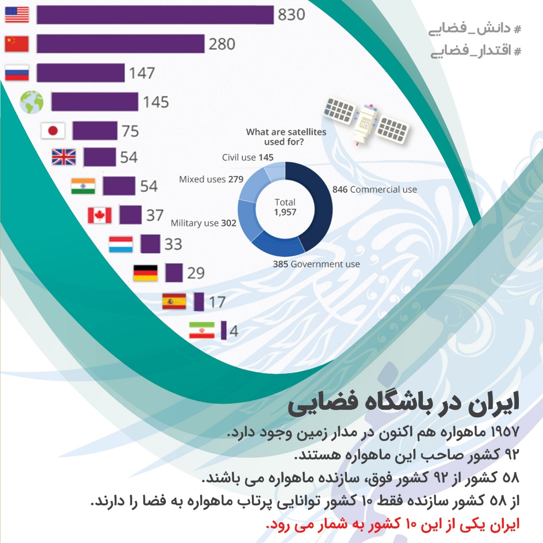 ایران بین ۱۰ کشور جهان است که می‌تواند ماهواره به فضا پرتاب کند