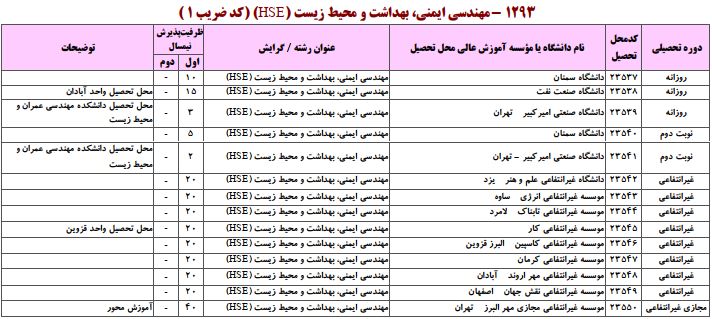 پذیرش رشته «ایمنی، بهداشت و محیط زیست» در آزمون کارشناسی ارشد ۹۹ صرفاً توسط دانشگاه تهران انجام می‌شود
