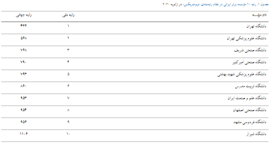 وبومتریکس جایگاه جهانی ۶۵۵ مؤسسه ایرانی را منتشر کرد