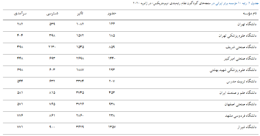 وبومتریکس جایگاه جهانی ۶۵۵ مؤسسه ایرانی را منتشر کرد