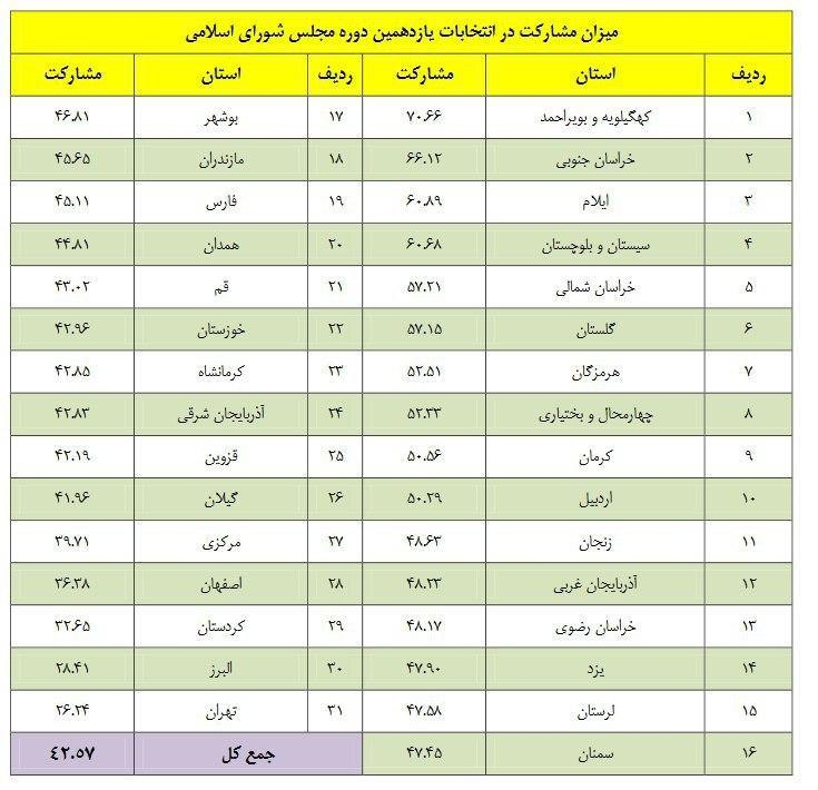 میزان مشارکت در انتخابات مجلس به تفکیک استان‌ها اعلام شد +جدول