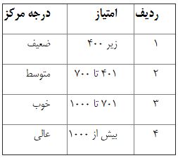 جزئیات رتبه‌بندی مراکز تحقیقاتی دانشگاه آزاد اعلام شد/ ساماندهی و حمایت ویژه از مراکز تحقیقاتی پیشرو