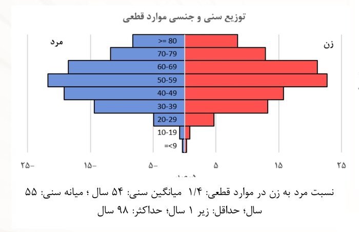 بیشینه و کمینه سن ابتلا و فوت ناشی از کرونا در ایران+ آمار