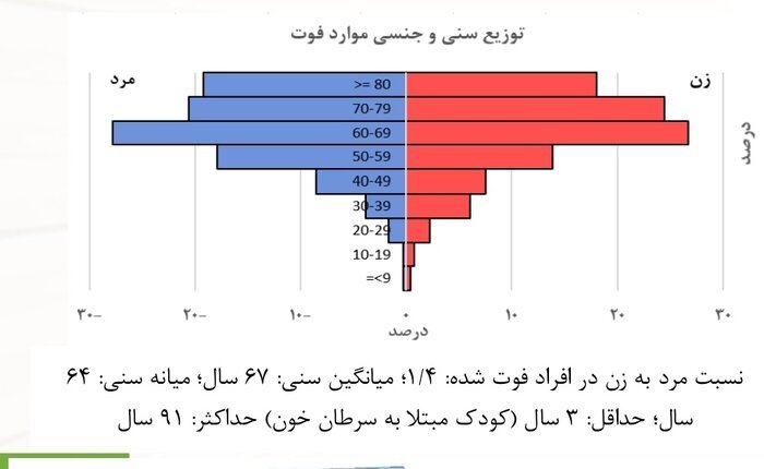 بیشینه و کمینه سن ابتلا و فوت ناشی از کرونا در ایران+ آمار