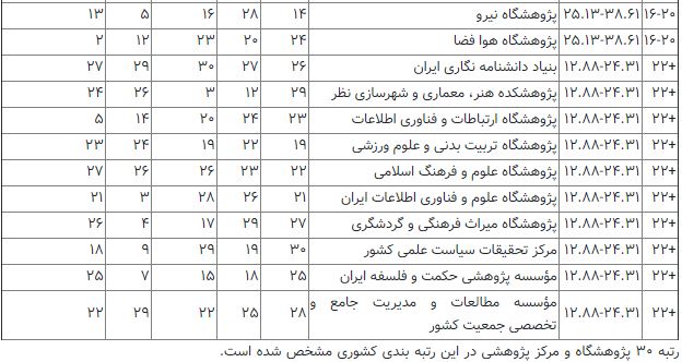 برترین پژوهشگاه‌ها و مراکز پژوهشی ایران معرفی شدند