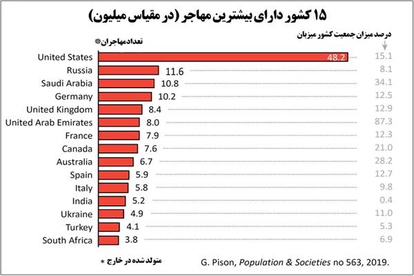 بر اساس آمار‌های جهانی کدام کشور‌ها بیشترین مهاجرفرستی را دارند؟ / جایگاه مناسب ایران در جدول آماری