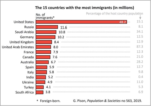 بر اساس آمار‌های جهانی کدام کشور‌ها بیشترین مهاجرفرستی را دارند؟ / جایگاه مناسب ایران در جدول آماری