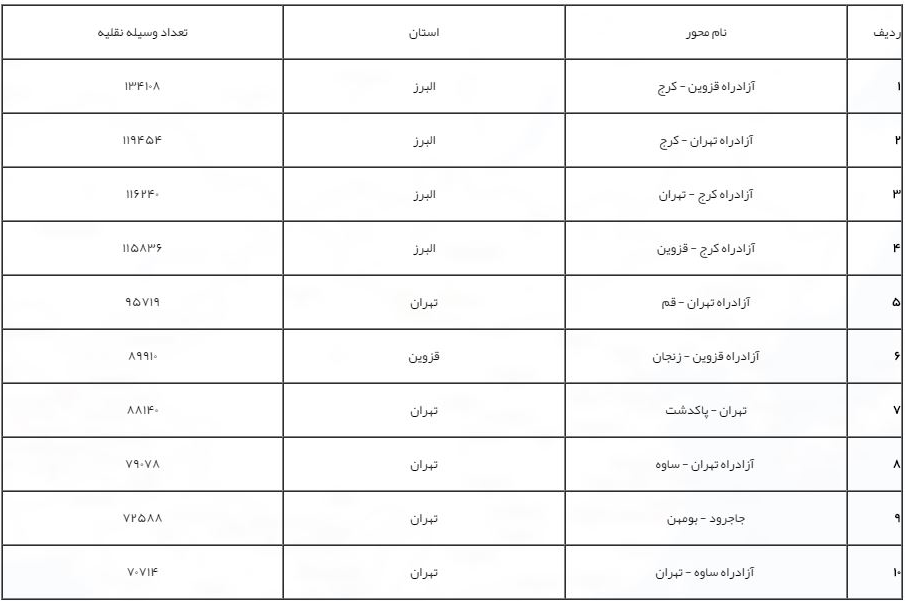 هراز هم یک‌طرفه شد / ترافیک سنگین در تمام محور‌های منتهی به شمال‌