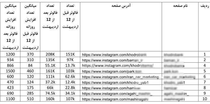 هجوم دلالان خودرو به تلگرام و اینستاگرام / ۶۳۰ هزار خریدار در دام ۲۰ کانال و پیج دلالان افتادند + جزئیات