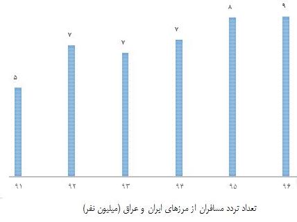 ساخت راه‌آهن ایران ـ کربلا‌ پس از ۸ سال بلاتکلیفی / اتصال ریلی تا سوریه