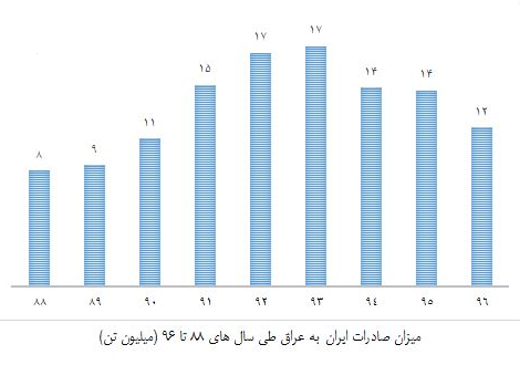 ساخت راه‌آهن ایران ـ کربلا‌ پس از ۸ سال بلاتکلیفی / اتصال ریلی تا سوریه