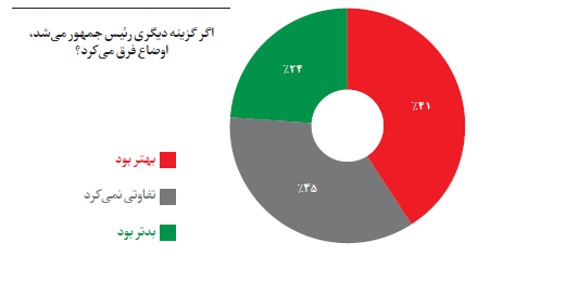 نتایج جالب یک نظرسنجی دانشجویی درباره دولت دوازدهم/ روحانی تنها شد!