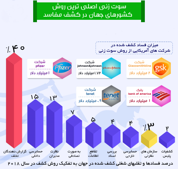 در انتظار حمایت قانون از افشاگران فساد / «سوت‌زنی» انگیزه‌ی مبارزه با سرطان مفاسد اقتصادی