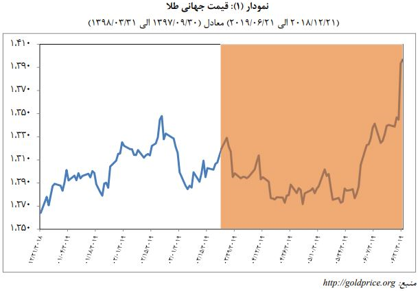 رشد ۱۱۲ درصدی ارزش بازاری بورس تهران در آخرین روز بهار