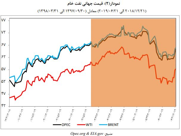 رشد ۱۱۲ درصدی ارزش بازاری بورس تهران در آخرین روز بهار