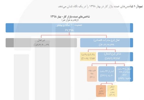 شغل ۲ میلیون و ۴۳۷ هزار نفر ایرانی ناقص است