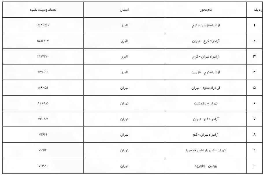 کاهش ۵ درصدی ترافیک راه‌ها / بیشترین تردد خودرو در کدام جاده‌ها است؟